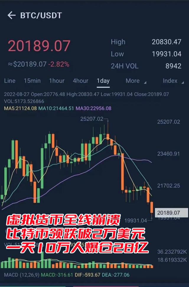 虚拟货币崩溃 比特币领跌破2万美元 一天10万人爆仓28亿(图1)
